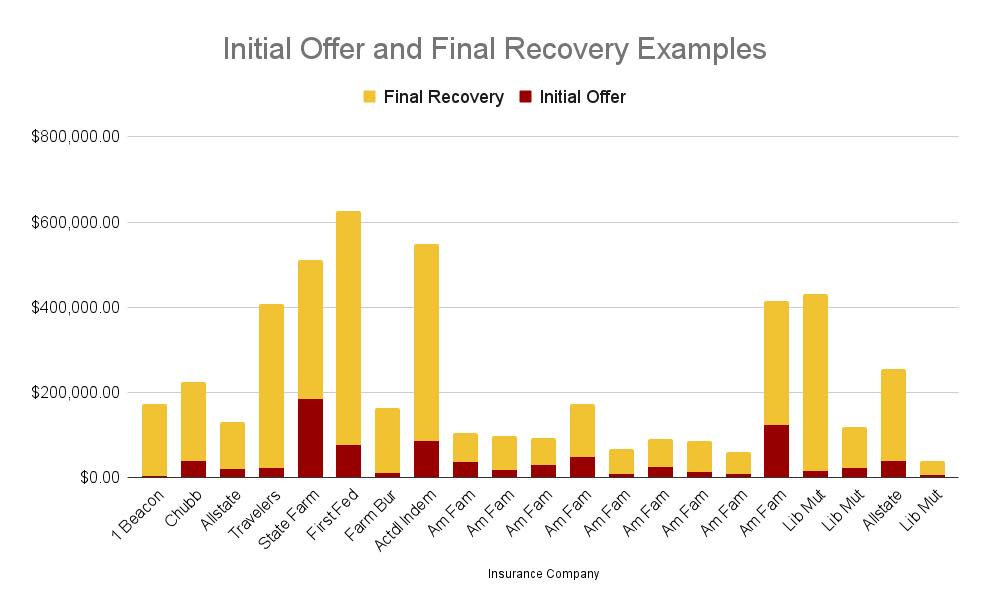 Final Recovery Chart from Public Insurance Adjuster